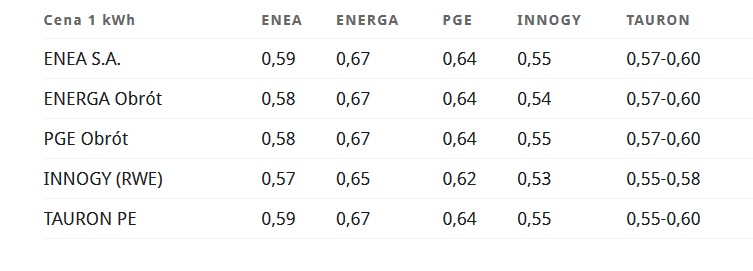 1861144710_Screenshot_2020-07-16Ilekosztuje1kWhenergiielektrycznejCenyprduw2020wPolsceZaradnyFinansowopl.png.e870867ce782beb43cb1e9d071bb7fa3.png